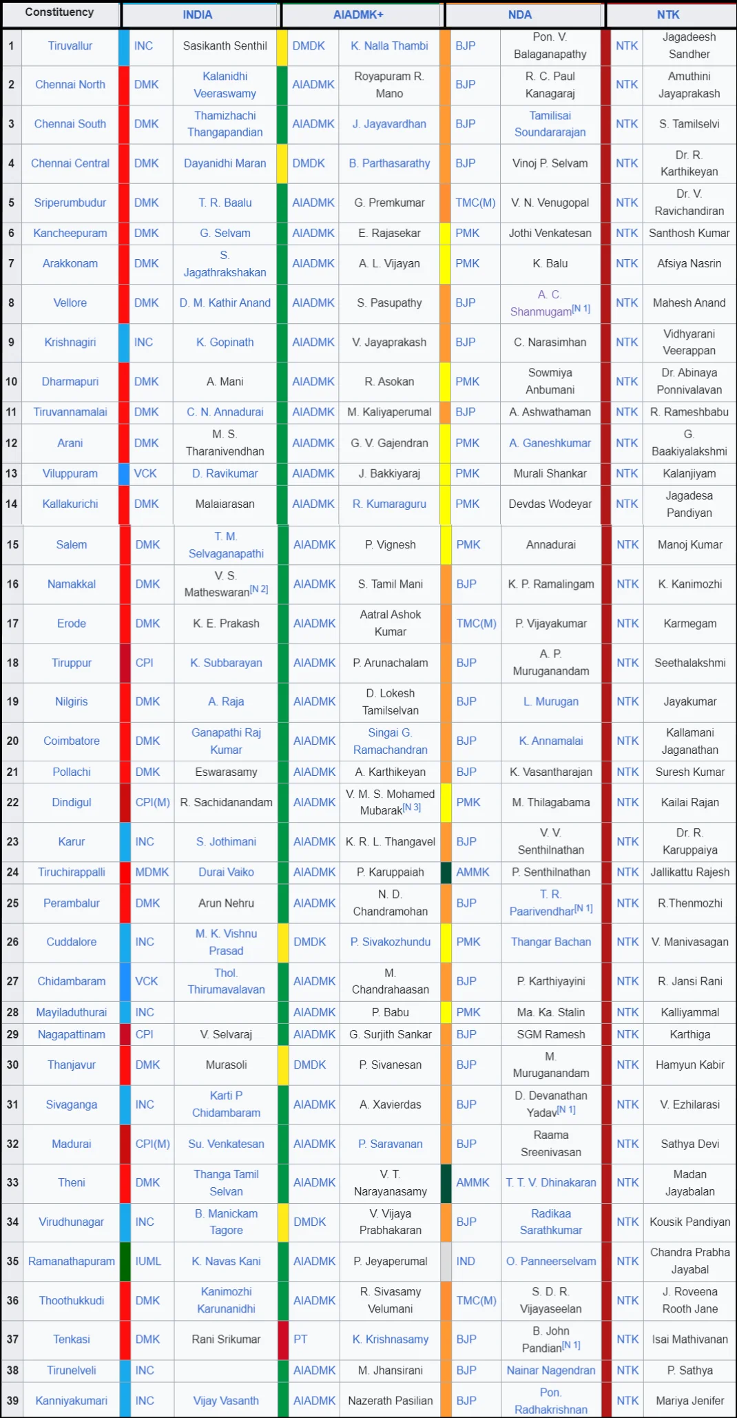 India Loksabha Election Candidate List in Tamilnadu
